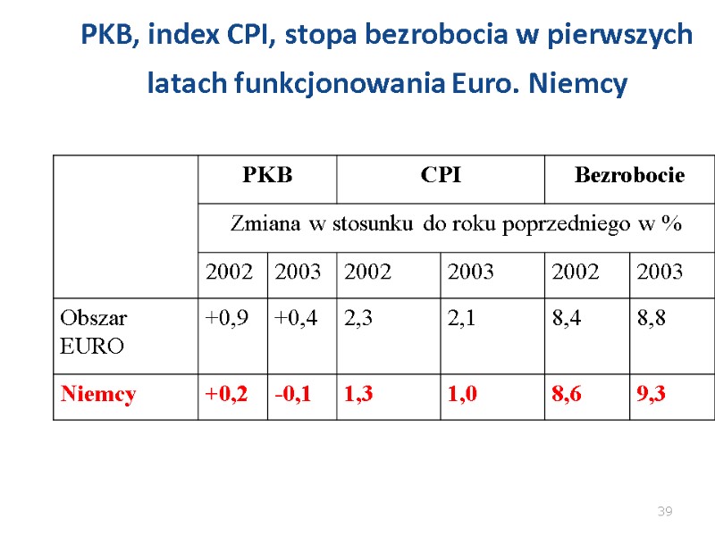PKB, index CPI, stopa bezrobocia w pierwszych latach funkcjonowania Euro. Niemcy 39 PKB, index CPI, stopa bezrobocia w pierwszych latach funkcjonowania Euro. Niemcy 39
